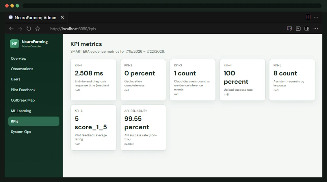 NeuroFarming SMART ERA KPI dashboard