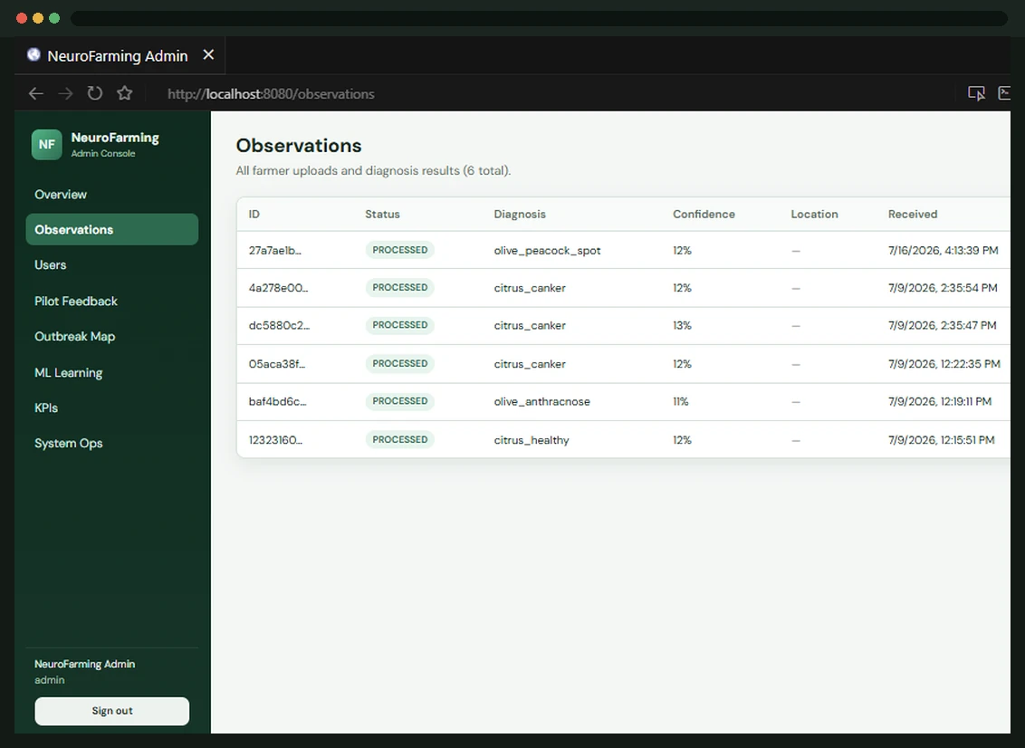 NeuroFarming admin observations list